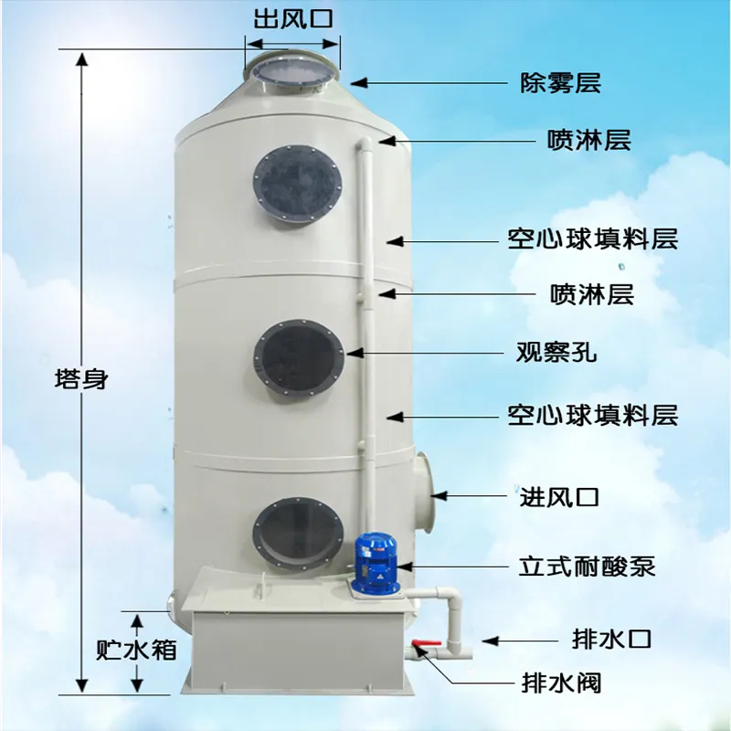 噴淋塔怎么處理廢氣？