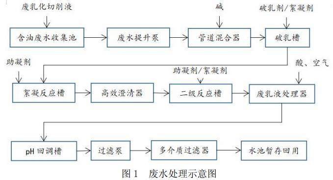 機(jī)加工廢乳化液、廢切削液處理方法