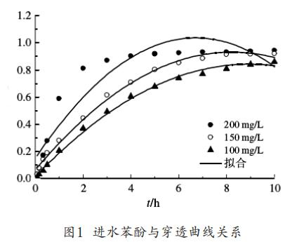 活性炭固定床對苯酚廢水的動態(tài)吸附技術(shù)