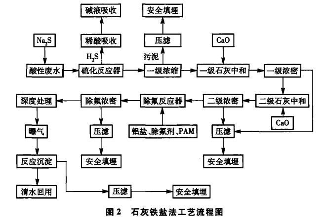銅冶煉制酸廢水處理系統(tǒng)升級改造工藝