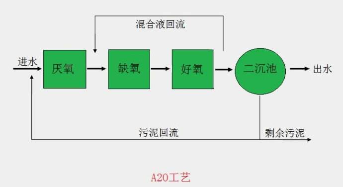 AAO是什么污水處理方法？